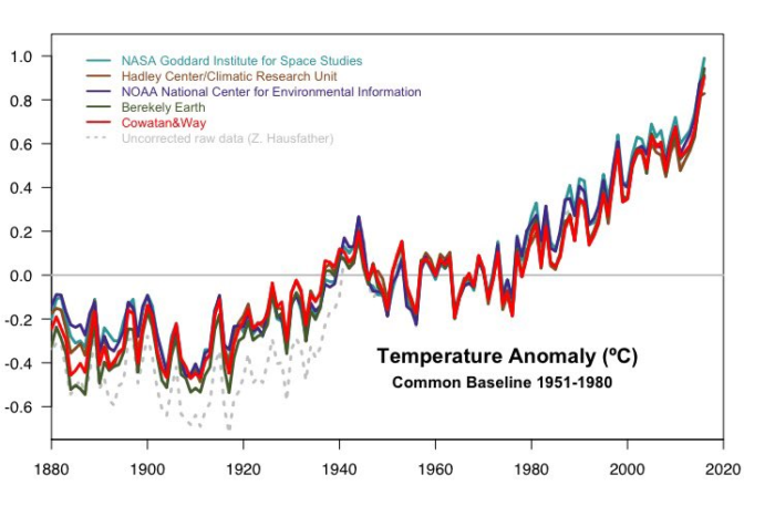 A graph displays data from multiple sources to say that temperatures have generally been rising since the 1880s.