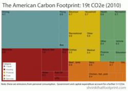 A chart showing a breakdown of the average United States citizen's carbon footprint.