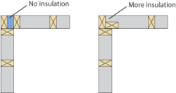 A drawing shows two walls meeting at a 90 degree angle and the studs inside. On the left, one has a gap in the corner with no insulation. On the right, the gap is gone by turning a stud 90 degrees.