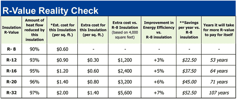 A chart showing the amount of heat flow reduced and extra price for increased R-Value of insulation. The far right column has the number of year it would take for the insulation to pay for itself in savings.