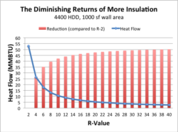 A bar graph overlapped with a line graph showing the diminishing returns of more insulation