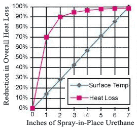 This line graph shows the diminishing returns of increased insulation as a percentage.