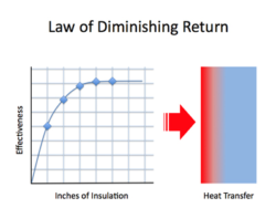 A line graph and a gradient show the diminishing returns of insulation. The effectiveness increases quickly at the beginning of adding insulation thickness, but soon the effectiveness is not increased much by the added thickness.