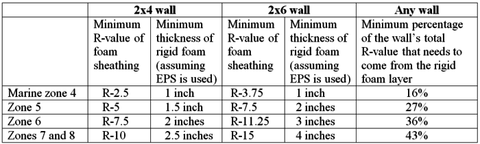 A chart shows the minimum exterior insulation required by code.